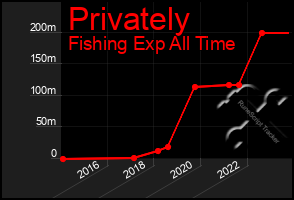 Total Graph of Privately