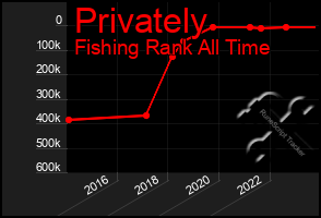 Total Graph of Privately