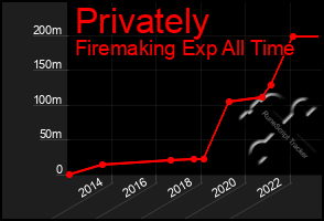 Total Graph of Privately