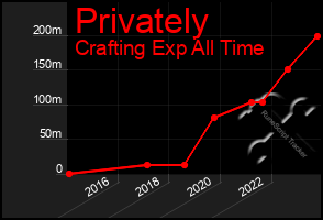 Total Graph of Privately