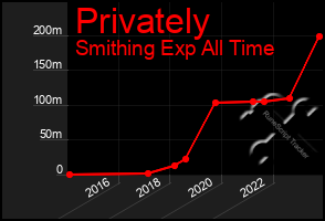 Total Graph of Privately