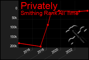 Total Graph of Privately