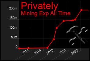 Total Graph of Privately