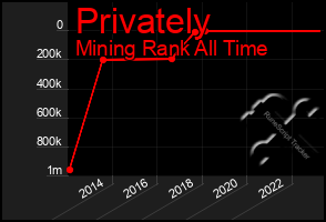 Total Graph of Privately