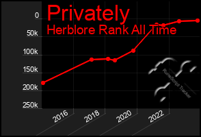 Total Graph of Privately