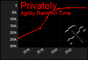 Total Graph of Privately