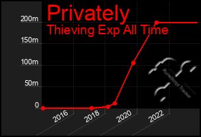 Total Graph of Privately