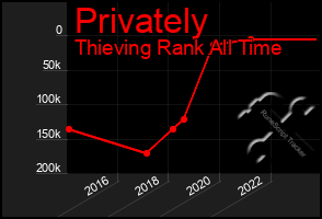 Total Graph of Privately