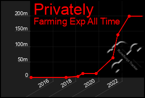 Total Graph of Privately