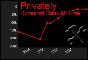 Total Graph of Privately