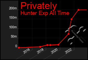 Total Graph of Privately