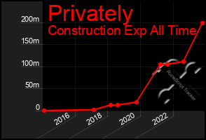 Total Graph of Privately