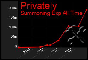 Total Graph of Privately