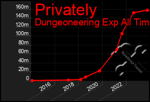 Total Graph of Privately