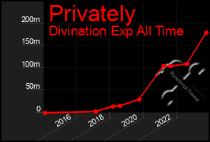 Total Graph of Privately