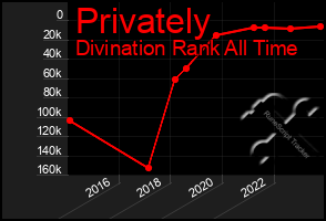 Total Graph of Privately