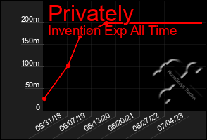 Total Graph of Privately