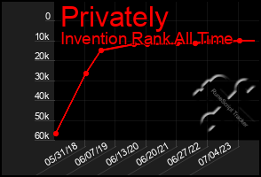 Total Graph of Privately