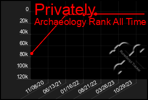 Total Graph of Privately