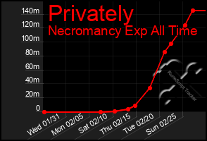 Total Graph of Privately