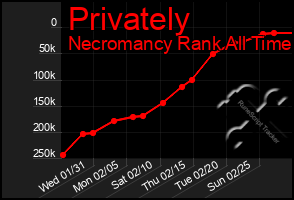 Total Graph of Privately