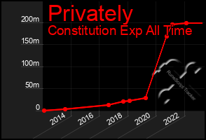 Total Graph of Privately