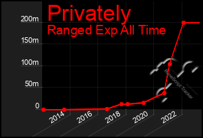 Total Graph of Privately