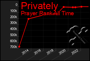 Total Graph of Privately