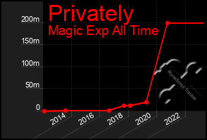 Total Graph of Privately