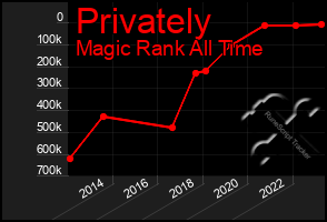 Total Graph of Privately