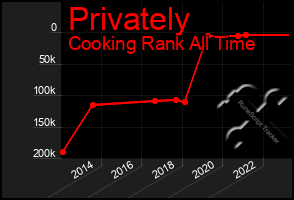 Total Graph of Privately