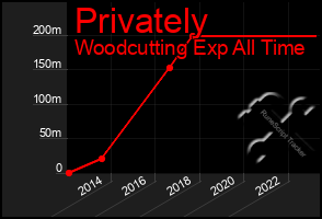 Total Graph of Privately