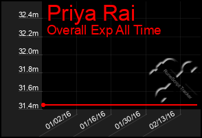 Total Graph of Priya Rai