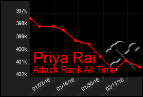 Total Graph of Priya Rai