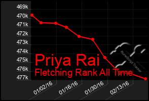 Total Graph of Priya Rai