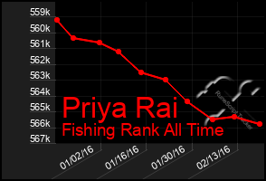 Total Graph of Priya Rai