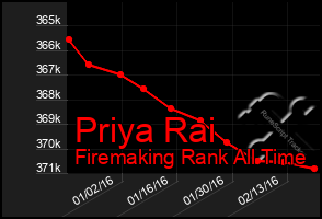 Total Graph of Priya Rai