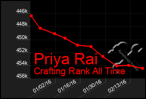 Total Graph of Priya Rai