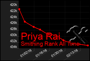 Total Graph of Priya Rai