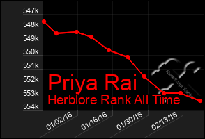 Total Graph of Priya Rai