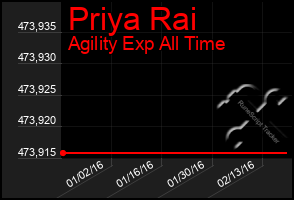 Total Graph of Priya Rai