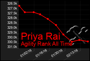 Total Graph of Priya Rai