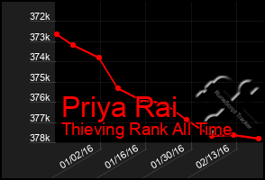 Total Graph of Priya Rai