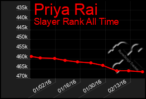 Total Graph of Priya Rai