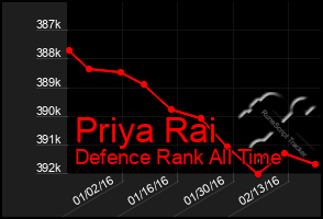 Total Graph of Priya Rai