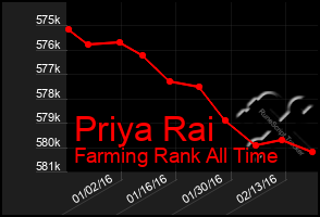 Total Graph of Priya Rai