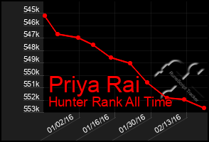 Total Graph of Priya Rai