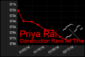 Total Graph of Priya Rai