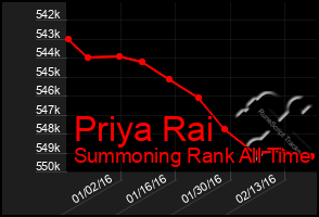 Total Graph of Priya Rai