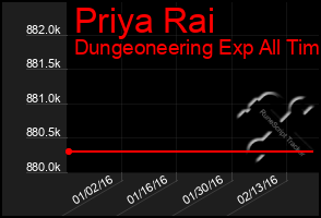 Total Graph of Priya Rai